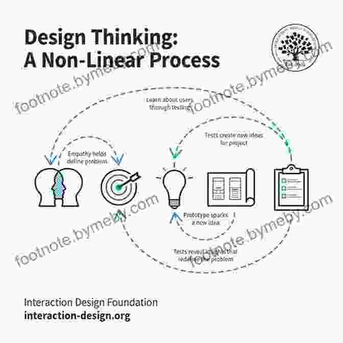 A Flowchart Illustrating The Strategic Design Thinking Process, From Problem Definition To Solution Evaluation. How To Think Like A Great Graphic Designer