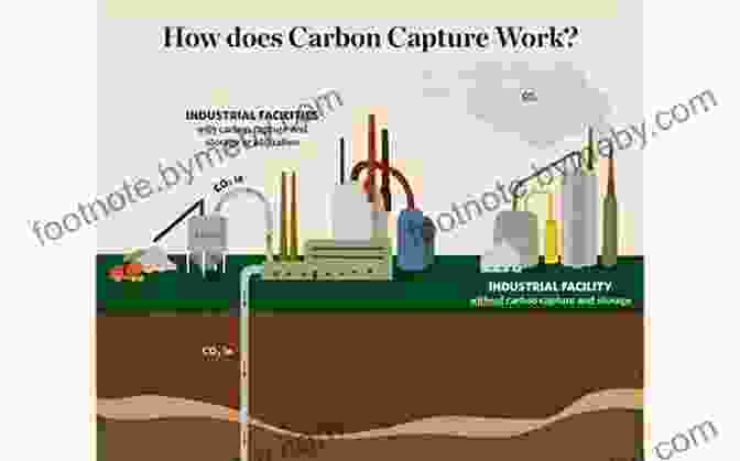 Carbon Capture And Storage Technologies Are Being Developed To Mitigate Climate Change By Removing Carbon Dioxide From The Atmosphere Symphony In C: Carbon And The Evolution Of (Almost) Everything