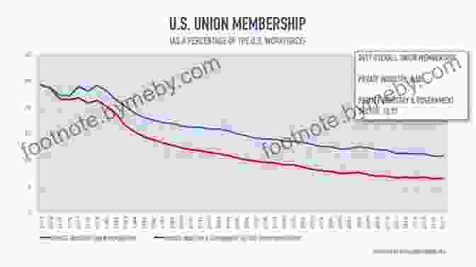 Graph Showing Decline In Union Membership The Rise Of The Working Class Shareholder: Labor S Last Best Weapon