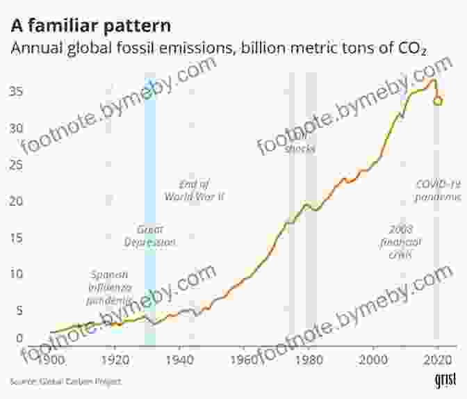 Graph Showing The Rise In Atmospheric Carbon Dioxide Levels Over The Last 250 Years Symphony In C: Carbon And The Evolution Of (Almost) Everything