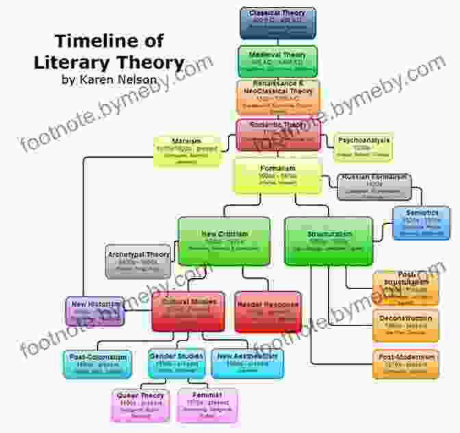 Literary Movements In Contemporary Literature Key Concepts In Contemporary Literature (Key Concepts: Literature)